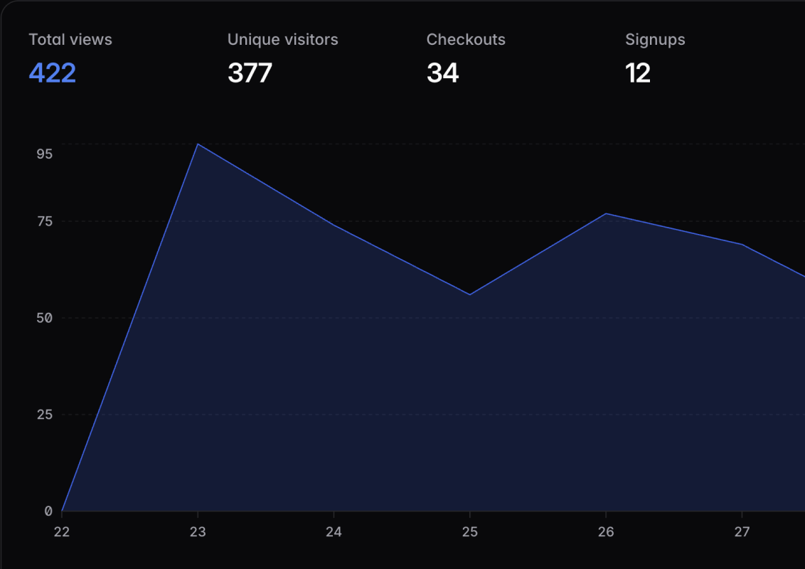 a screenshot of launchsignal showing the analytics dashboard.